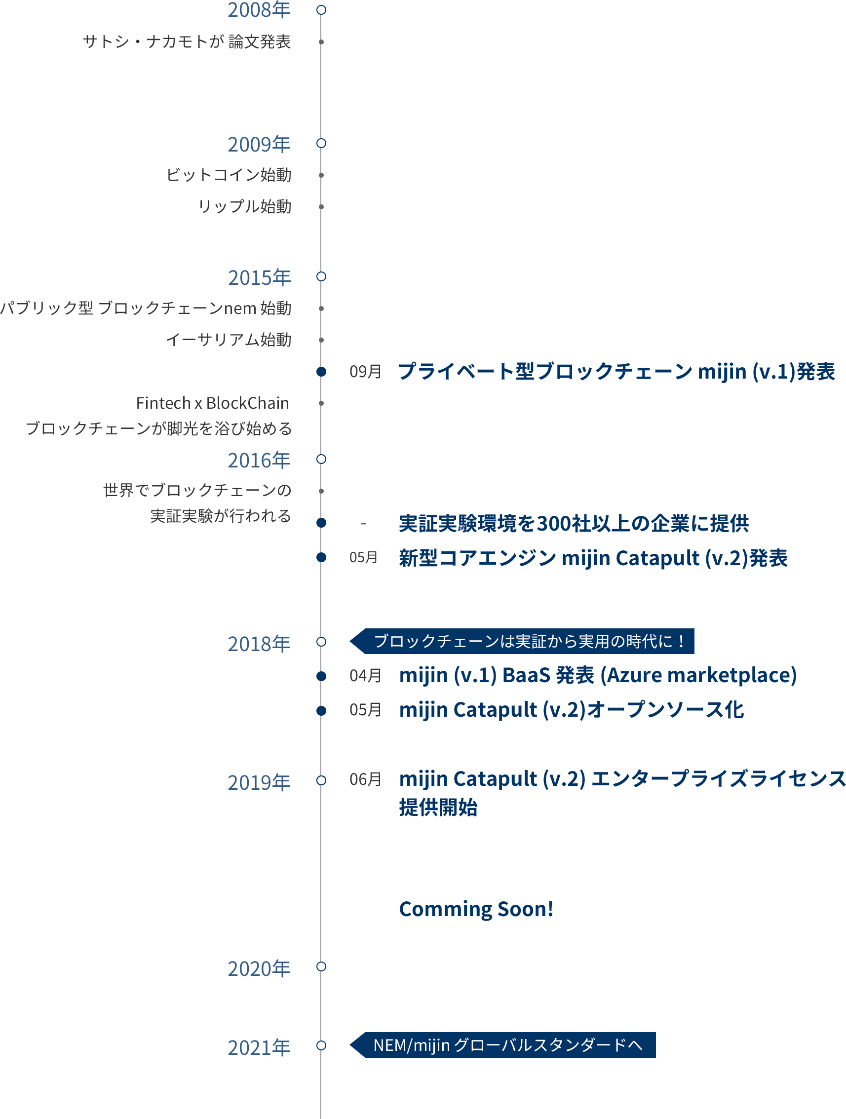 ブロックチェーンテクノロジーの変遷