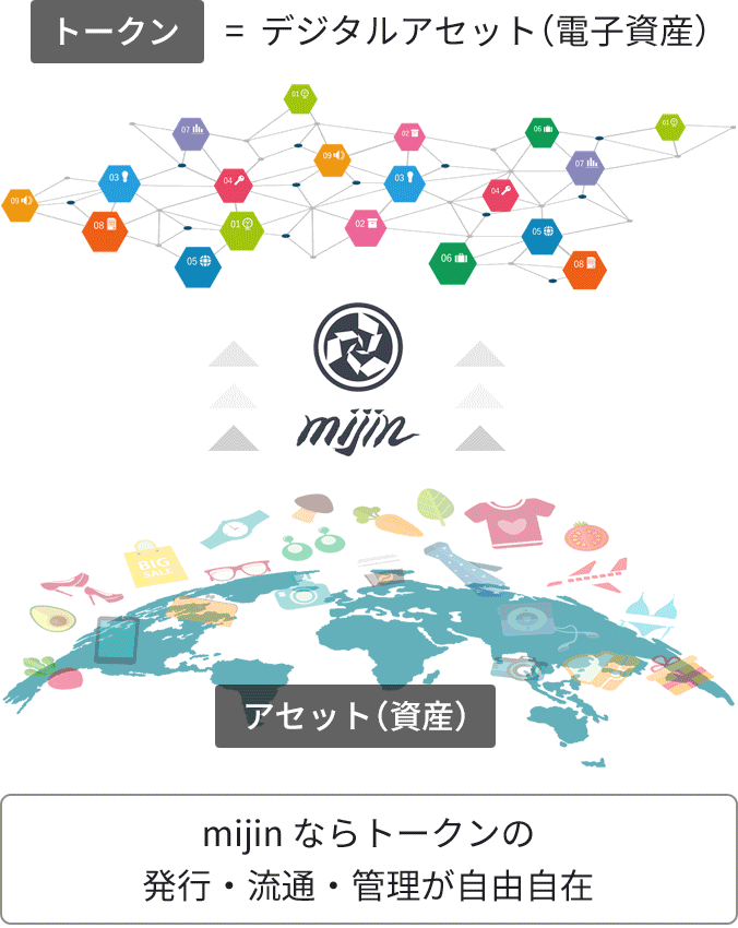 トークン=デジタルアセット(電子資産) アセット(資産) mijin ならトークンの発行・流通・管理が自由自在
