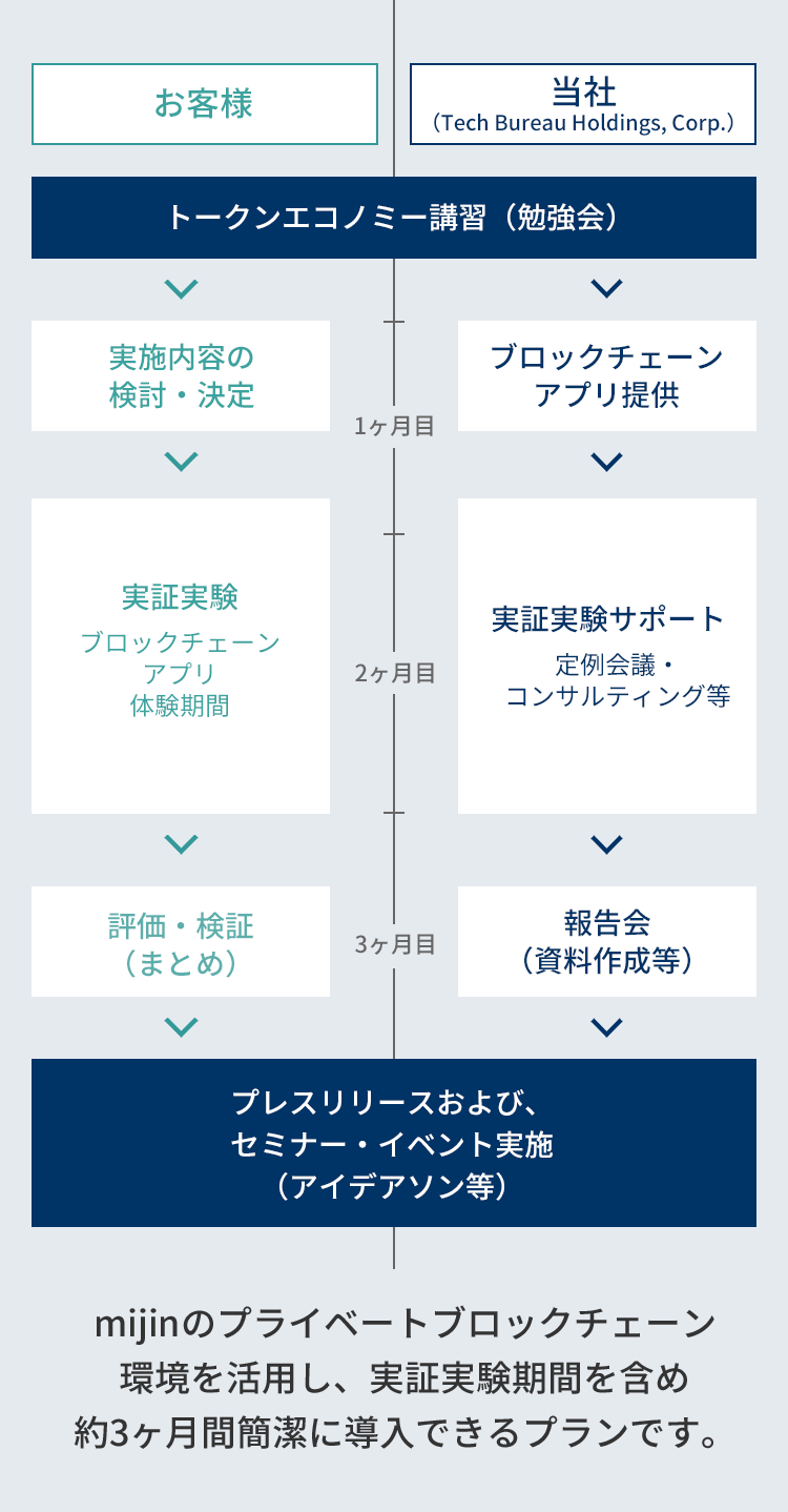 コンサルティングの流れ