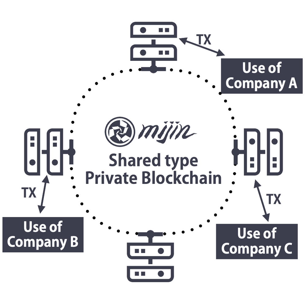 Shared private blockchain mijin