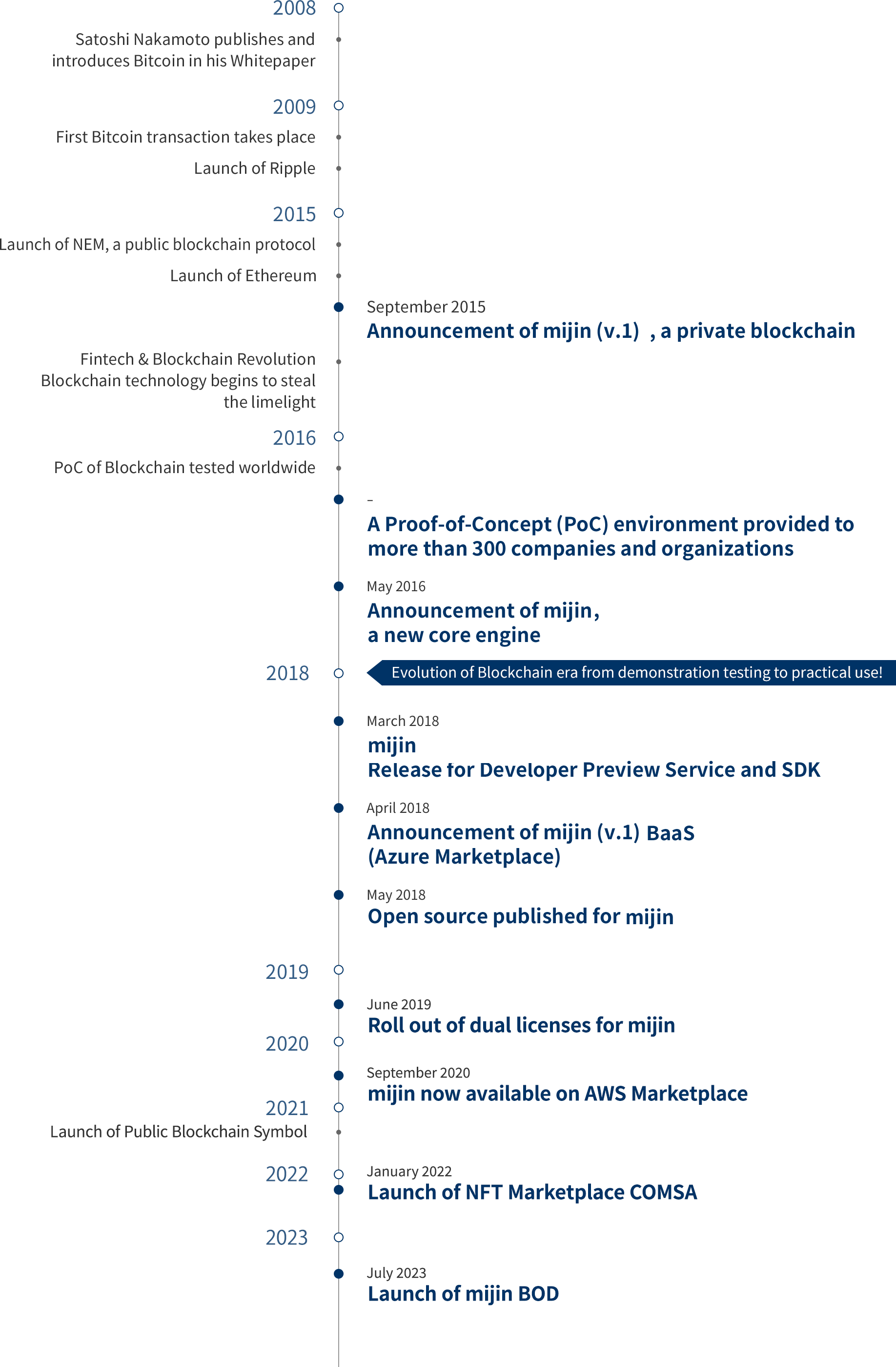 The Transformation of Blockchain and The Road Map of mijin